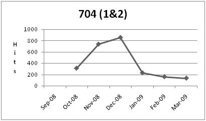 chart for 704 training