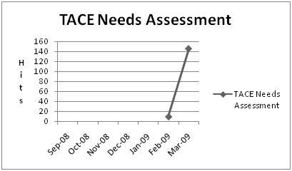 Chart for TACE Needs Assessment and Workplan Training