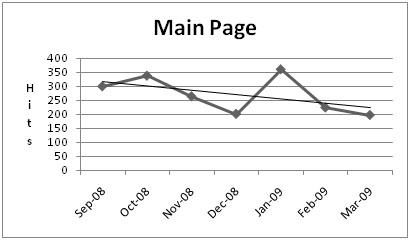 Chart for Main Page Usage